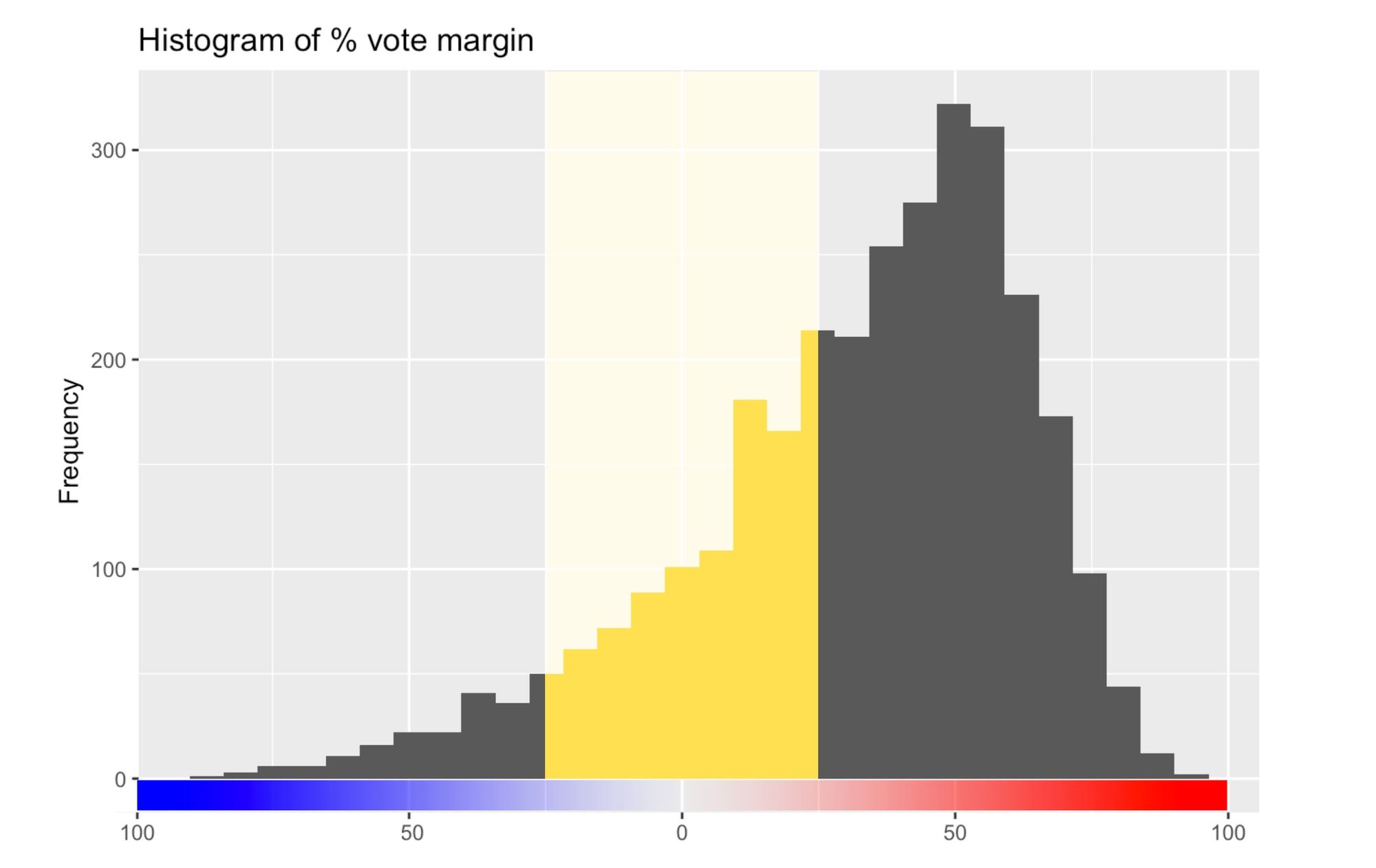 We see a histogram of percent vote margin, and the frequency distribution skews to the left (democrat)