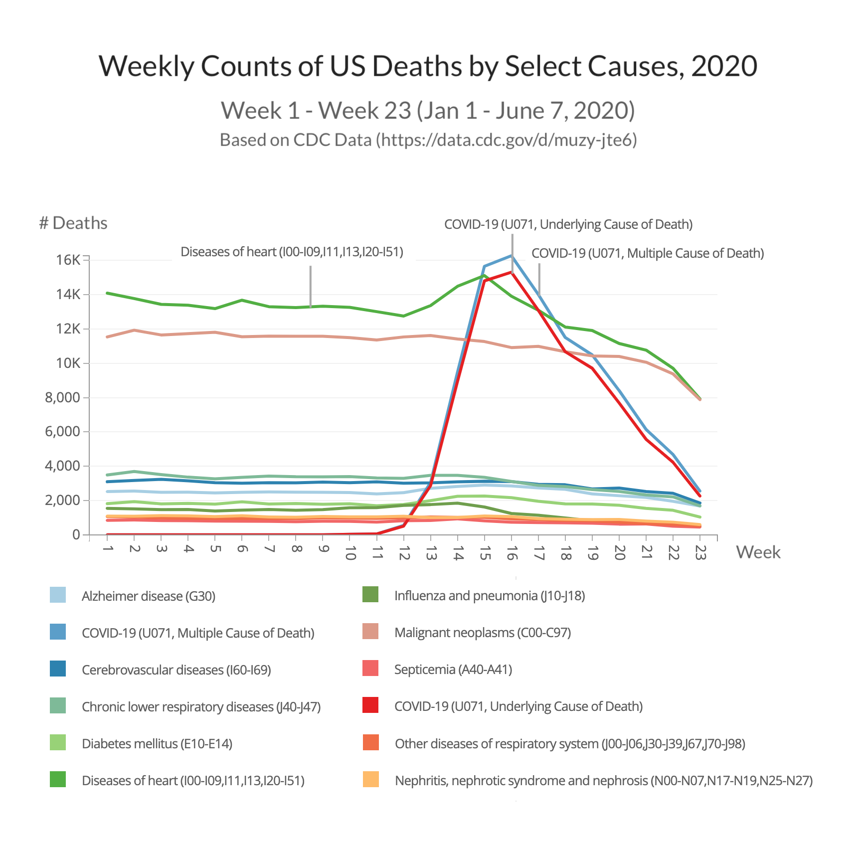 Weekly Counts of US Deaths by Select Causes through June 2020